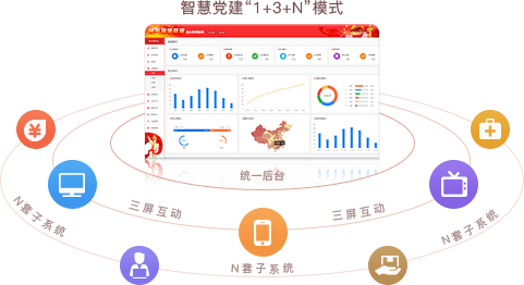 智慧党建系统优势之统一后台，三屏互动（“1+3+N”模式）